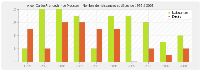 Le Moustoir : Nombre de naissances et décès de 1999 à 2008